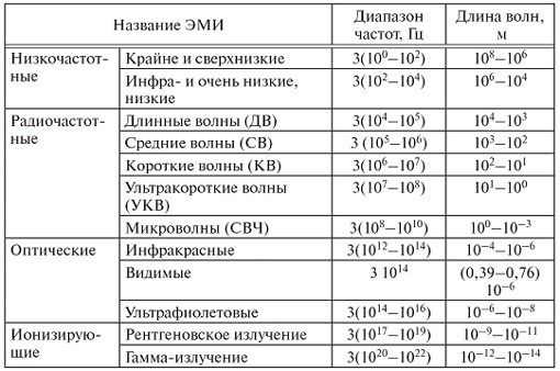 Защита от Электромагнитных Полей и Излучений Бжд Низкочастотные излучения