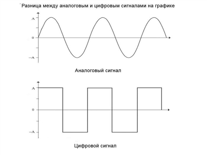 аналоговый и цифровой сигнал