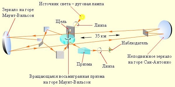 Скорость Света в Вакууме Формула по Физике Примеры задач