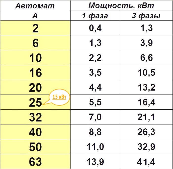 Какой автомат на 15 кВт 3 фазы?