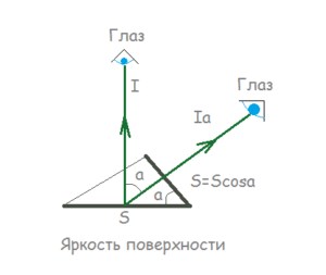 Яркость поверхности