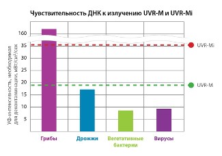Graf citlivosti DNA na záření UVR-M a UVR-Mi