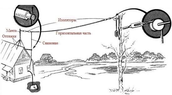 Установка опор