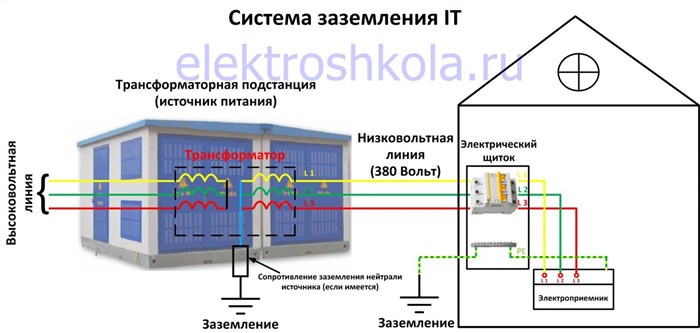 Монтаж заземления
