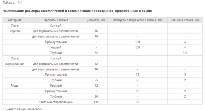 контур заземления дома размеры заземлителей
