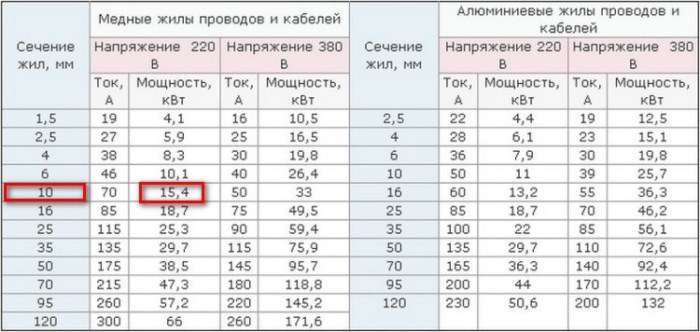 Таблица выбора сечения жил провода (кабеля) по мощности