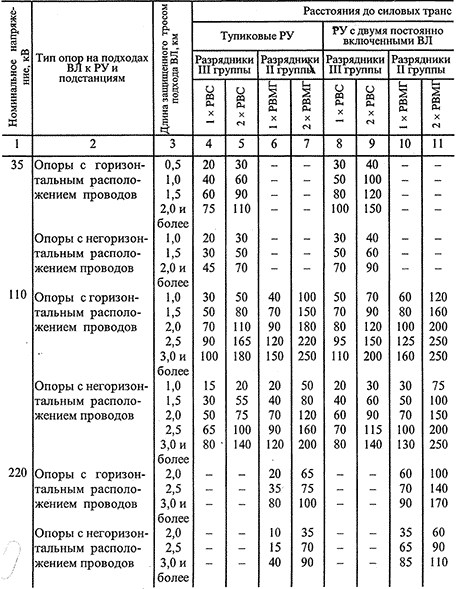 Защита от Грозовых и Коммутационных Перенапряжений Сетевые фильтры
