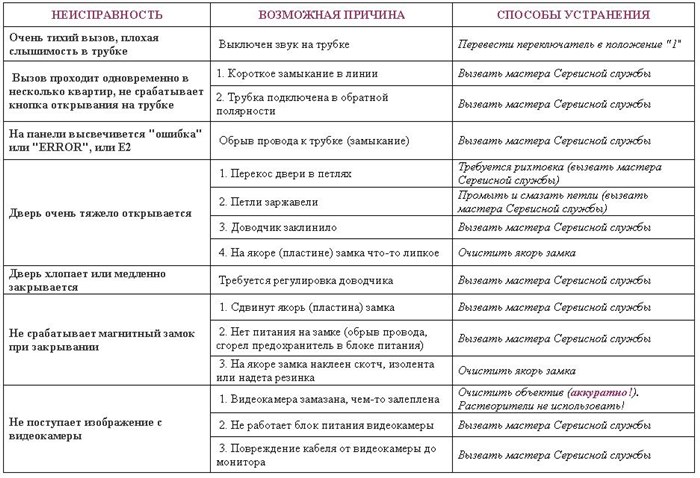 Схема Подключения Домофона в Многоквартирном Доме Визит Типы замков