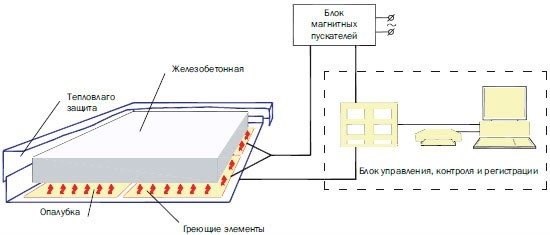 Трансформатор Для Прогрева Кабеля на Барабане Постобработка бетона