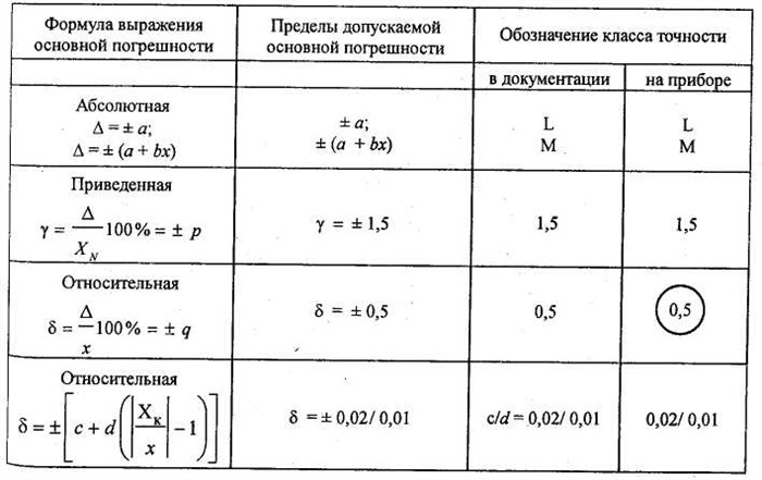 Устройство и Назначение Контрольно Измерительных Приборов Немного истории
