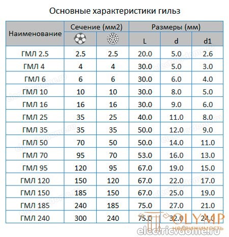 Гильзы для опрессовки проводов