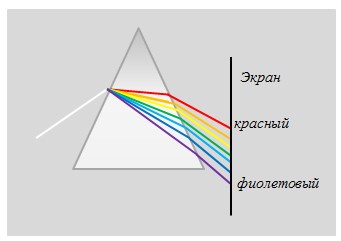 Какое Явление Называют Дисперсией Волн Дисперсией Света Подписи к слайдам
