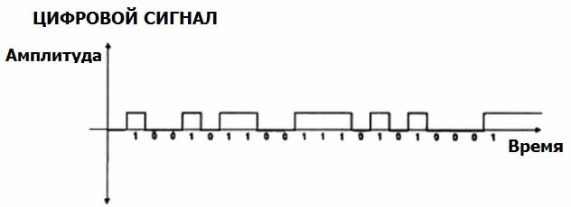 Цифровой сигнал