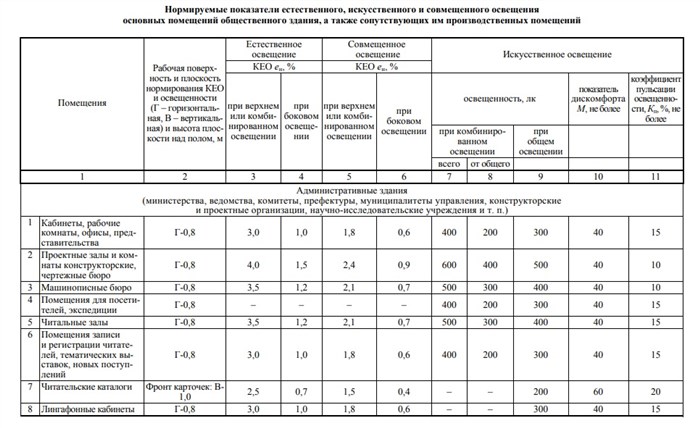Требования к Естественному Освещению Общественных Зданий Что регулирует санпин