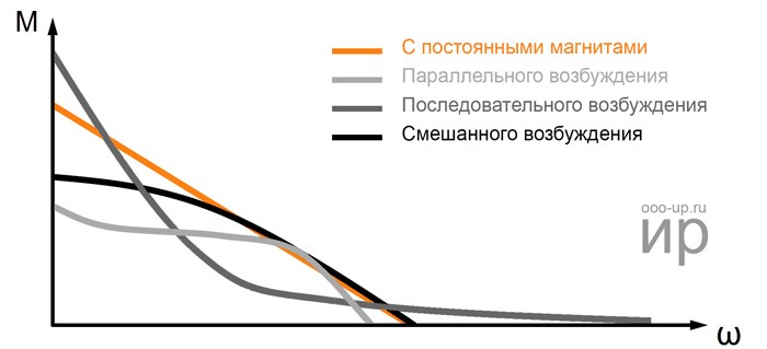 Сопротивление Обмотки Якоря Двигателя Постоянного Тока Дальнейшая разборка