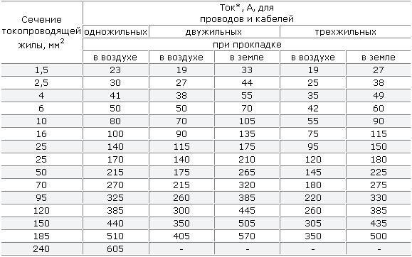 Длительно Допустимый Ток Кабеля Ввг 3 4 Доставка и оплата