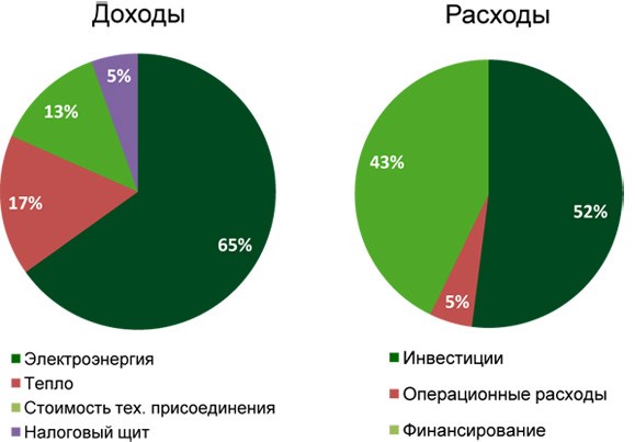 Как не зависеть от природного газа? Биогазовые станции как источник альтернативной энергии