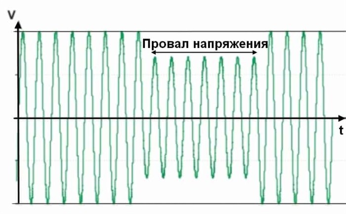 Осцилограмма провала напряжения