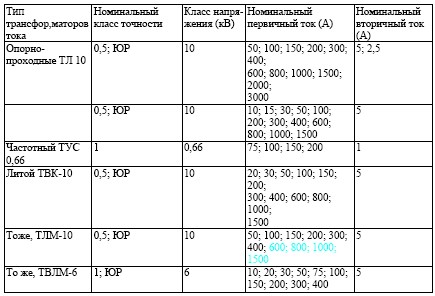 Стандартный Ряд Коэффициентов Трансформации Трансформаторов Тока Трансформатор напряжения