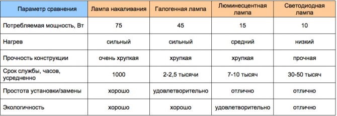 Как существенно увеличить срок службы галогеновых ламп