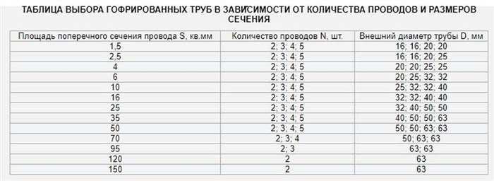 Сколько Проводов Можно Проложить в Одной Гофре Возможные сложности