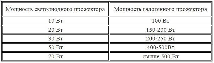 Правила выбора прожектора