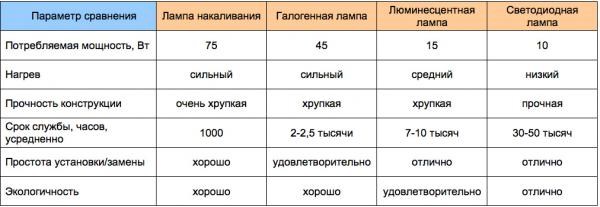 Сравниваем светодиодную с другими лампами