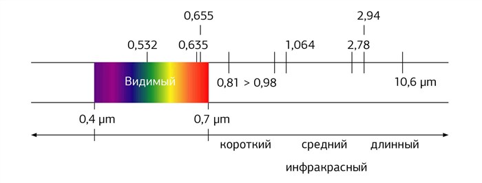 Спектр Солнечного Света Это Физика 7 Класс Цветовой круг