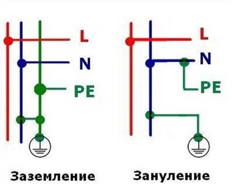 Отличия зануления от заземления