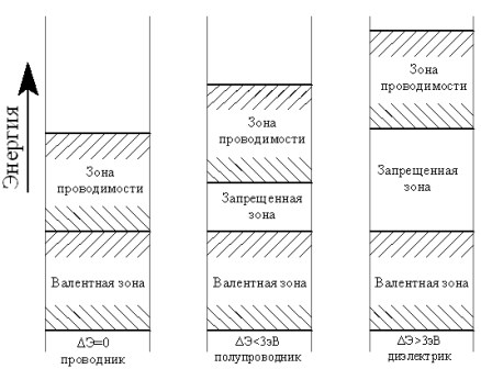 разница проводников, диэлектриков и полупроводников