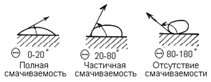 Мягкие Припои и Флюсы Для Мягких Припоев Особенности выбора