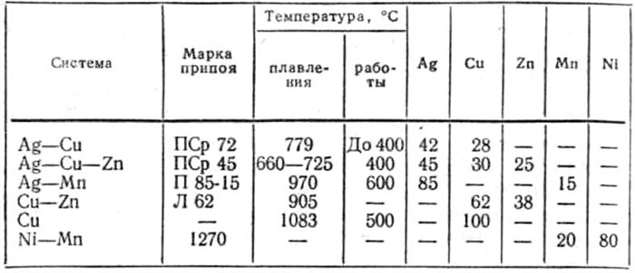 Мягкие Припои и Флюсы Для Мягких Припоев Особенности выбора