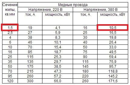 Максимальная мощность для 1.5 мм.кв. в сети 380 вольт