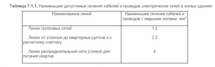 Таблица 7.1.1