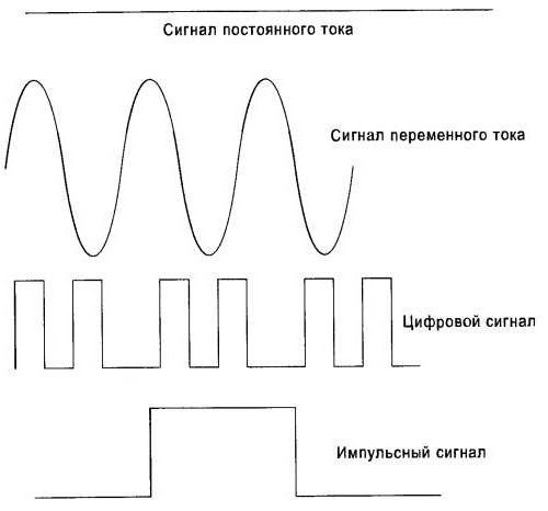  виды передачи сигналов 