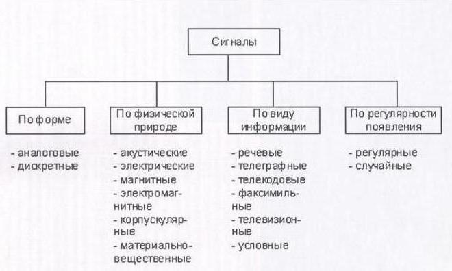  виды модуляции сигналов 