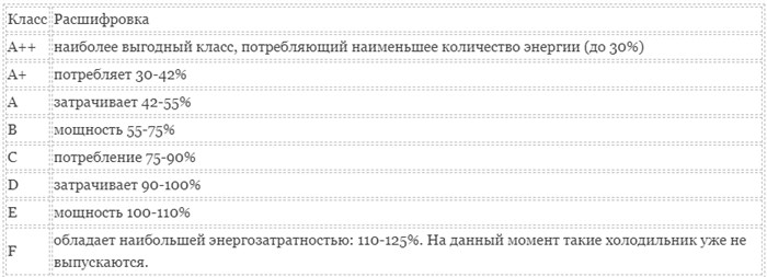 От чего зависит мощность холодильника и морозильной камеры