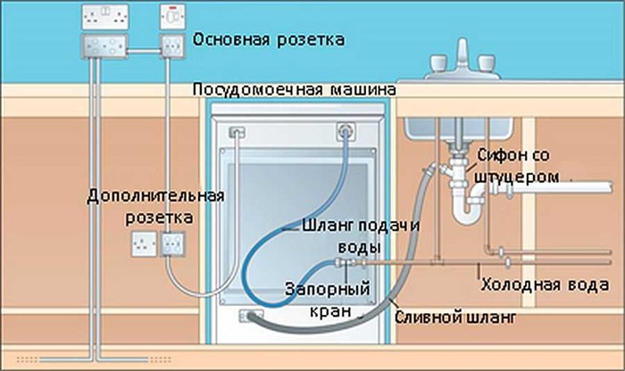 Как Подсоединить Посудомоечную Машину к Канализации • Порядок действий