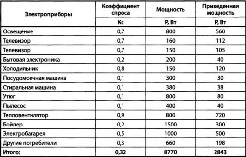 Как Посчитать Расход Электроэнергии Зная Мощность • Измеритель мощности
