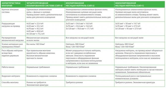 Как Соединить Сип и Медный Провод • Соединение сип с кабелем ввг