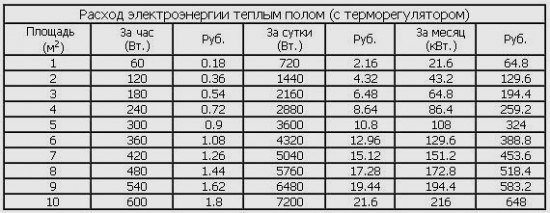 Сколько эл Энергии Потребляет Теплый Пол • Снижение температуры